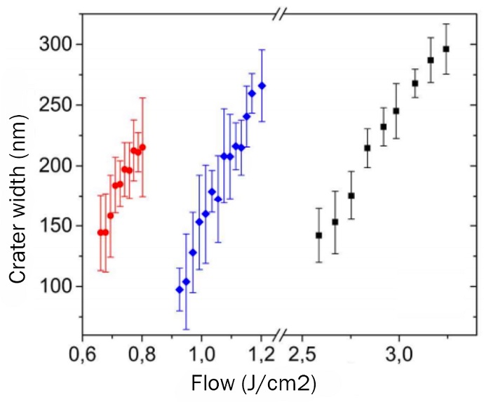 The dependence of the width of the craters from the laser radiation power