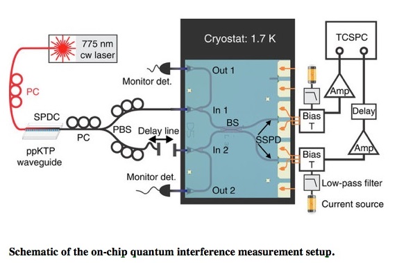 Quantum Technology On A Chip