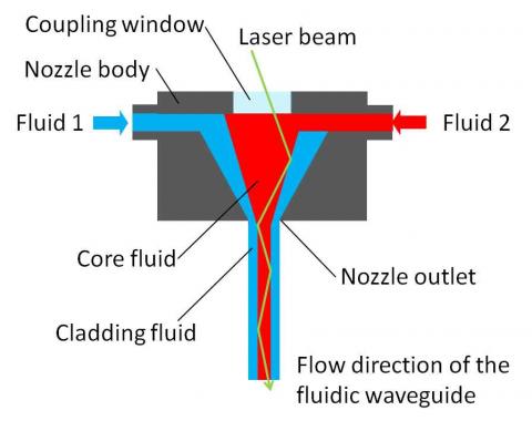 A laser beam will be coupled into a liquid column with a core fluid and a jacket fluid