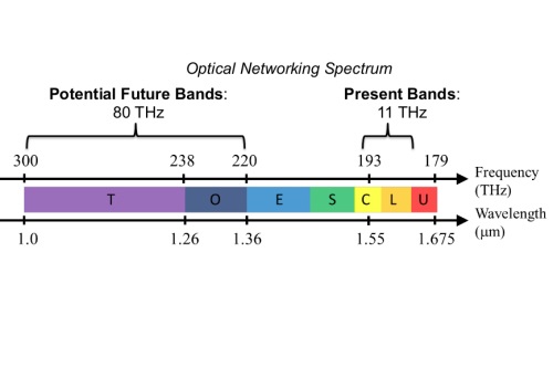 New frontiers in communication systems