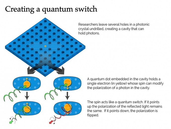 Creating a quantum switch