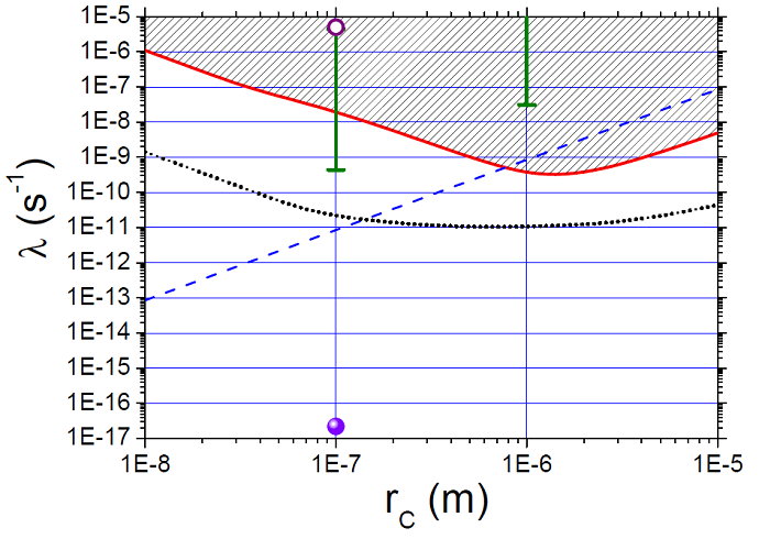 Upper Limit Found for Quantum World