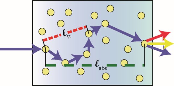 Important step in understanding of light scattering