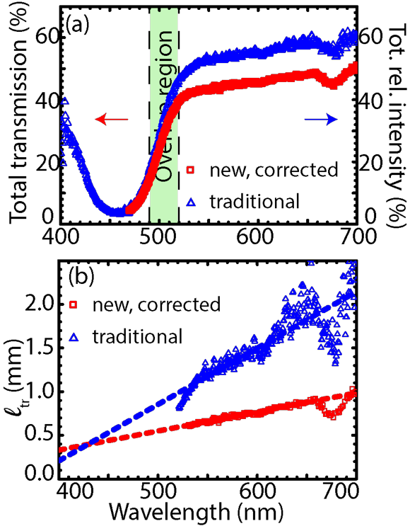 Important step in understanding of light scattering