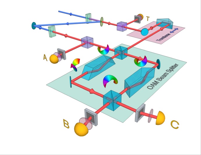 A sketch of experimental setup that was used to generate the three-twisted-photon entangled state