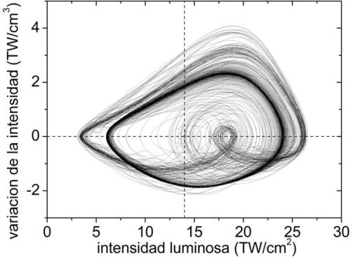 Chaotic attractor that shows the light intensity and variation