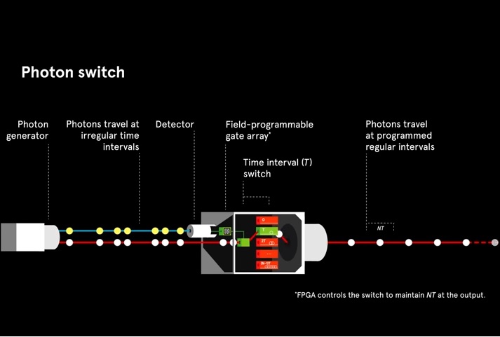 Photon switch in action