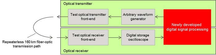 Configuration of 160 km repeaterless transmission test setup using this technology