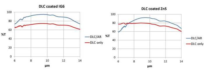 DLC coatings