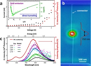 Electrically-driven Optical Antennas demonstrated for the first time