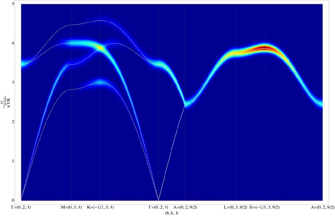 The lines in the graph represent the relationship between the energy and the momentum lost by the neutron passing through water ice during neutron scattering experiments