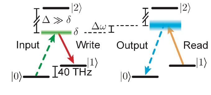 Researchers used strong laser pulses to store and retrieve the photon