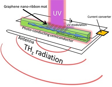 Schematic of a terahertz radiation device using a graphene nano-ribbon