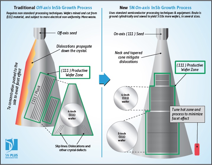 5N On-axis InSb Growth Process