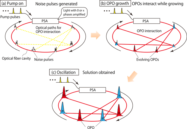 CIM based on time-multiplexed OPOs