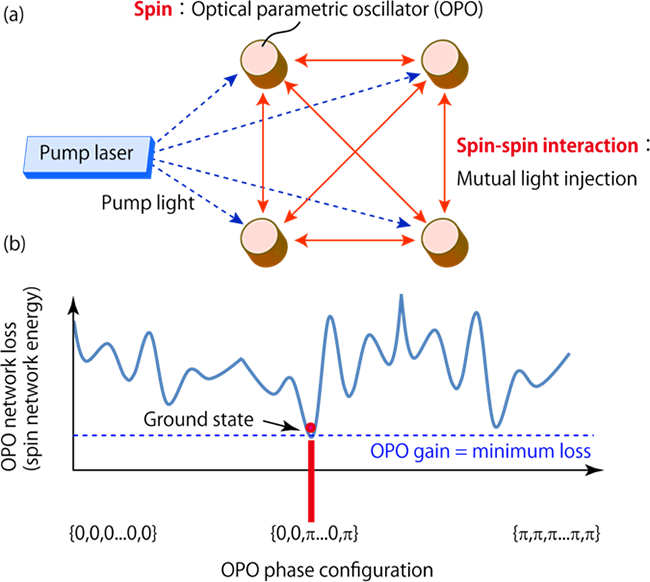 Coherent Ising machine