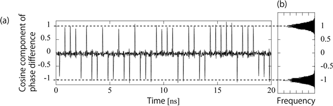 Phase difference measurement result