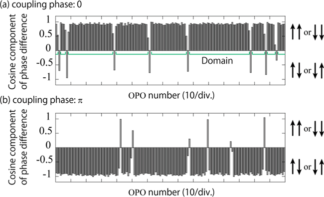 Phase difference measurement results for the one-dimensional spin network for coupling phase