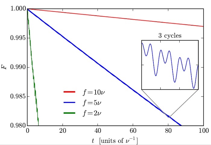 This figure shows the accuracy of the new technique for different rates of interaction between the main and auxiliary quantum systems