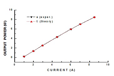 Experimental and theoretical output