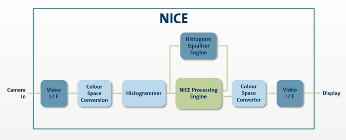 The essentials of a Vision System with RFEL's NICE IP at its heart