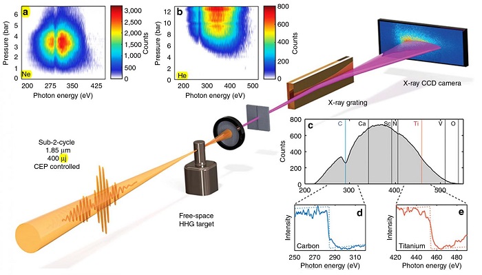 Experimental setup showing pressure dependence and spectral coverage