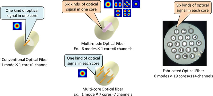 From conventional optical fiber to this achievement