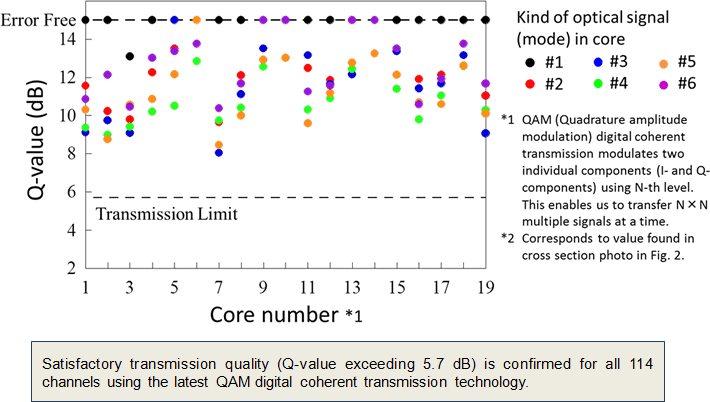 QAM signal transmission performance