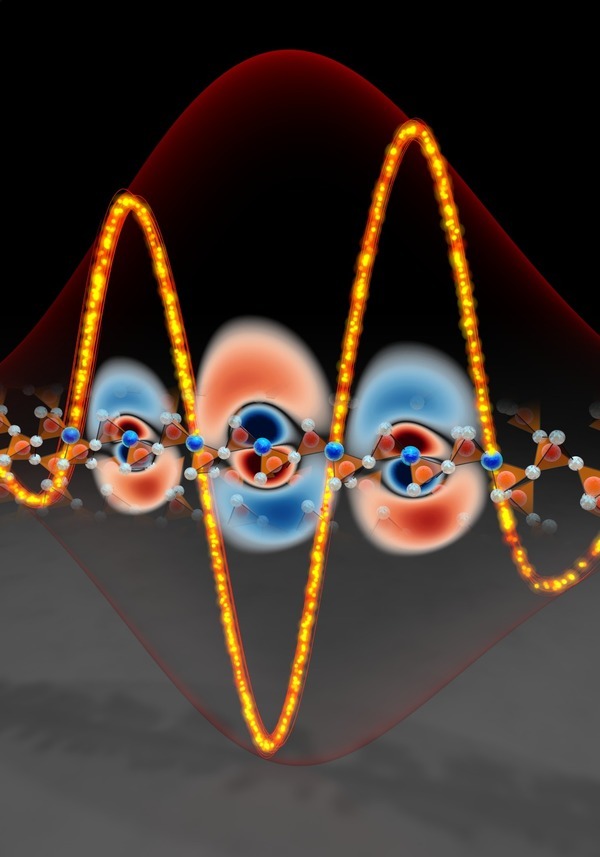 Atoms in silicon dioxide are hit by the yellow light wave causing the electrons around each atom to oscillate