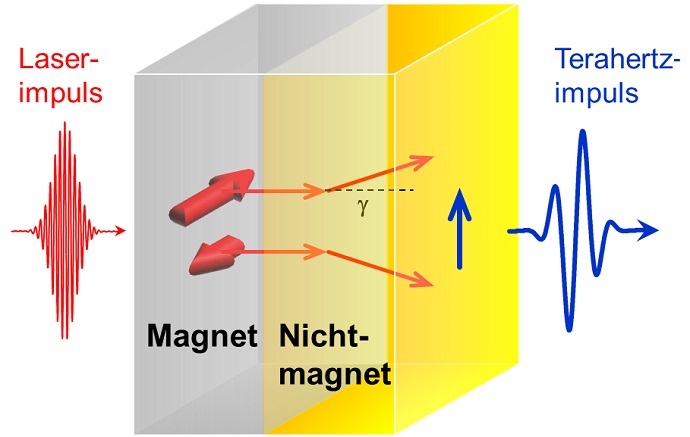 Principle of the novel terahertz source