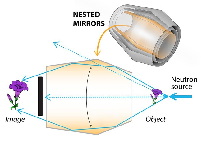 Diagram showing the basic working principle of a Wolter lens