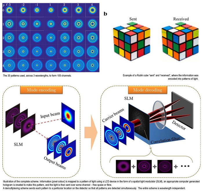 Packing more information into light has the potential to increase bandwidth by 100 times