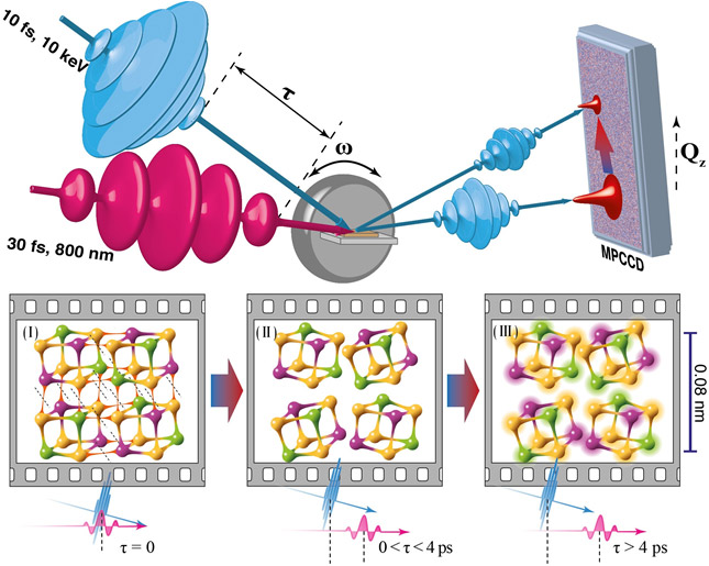 Schematic representation of the pump-probe time-resolved X-ray diffraction technique