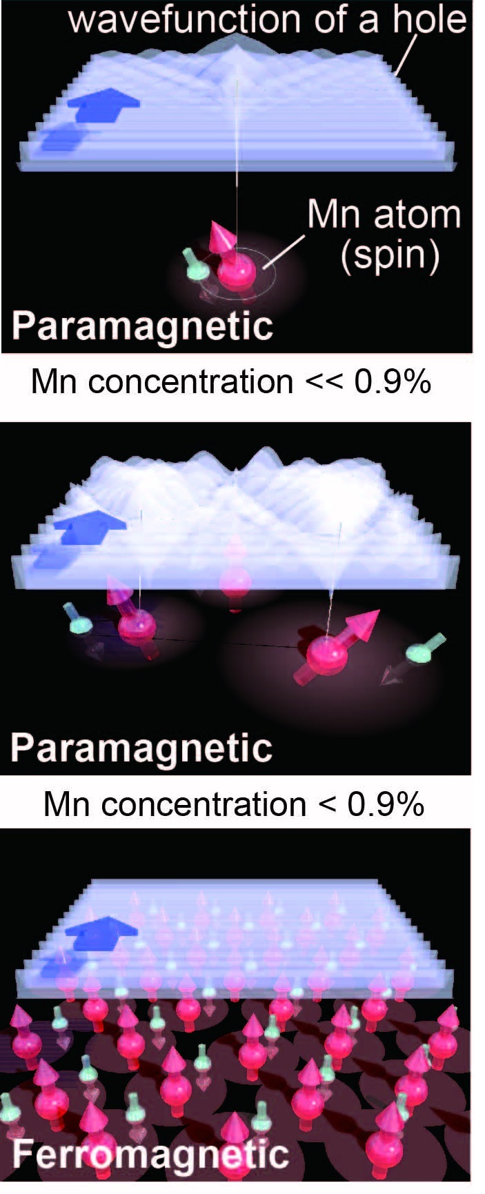 Restoring the disorder of the wavefunction of electrons by doping magnetic impurities