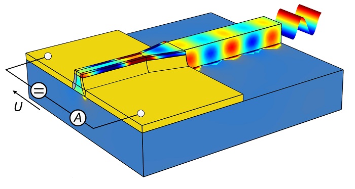 A plasmonic detector that is directly coupled to a silicon optical waveguide and smaller than one micrometer was developed by KIT