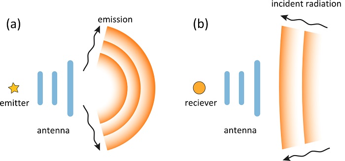 Electromagnetic antenna in transmitting and receiving modes