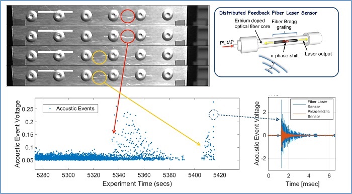 Crack detection in riveted lap joints with fiber laser acoustic emission sensors