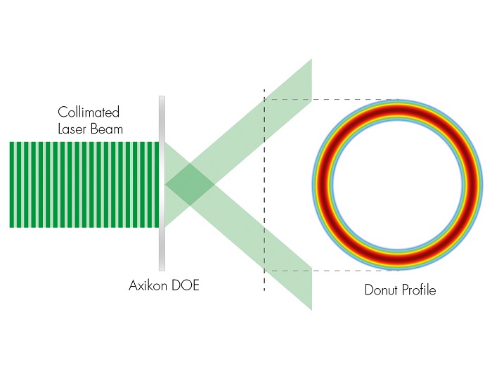 Axikon DOE shape your laser beam into a ring profile