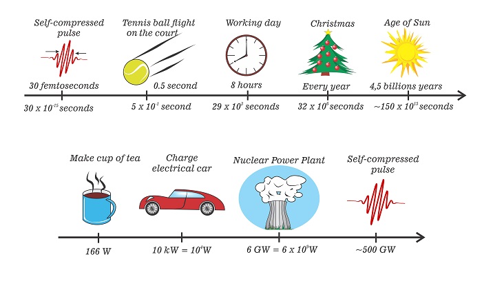 short duration and high energy