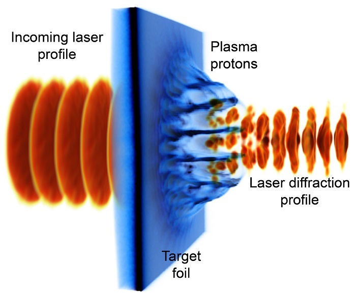 Diffraction-controlled laser-driven proton acceleration