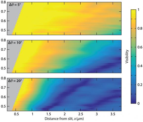 Mapping coherence