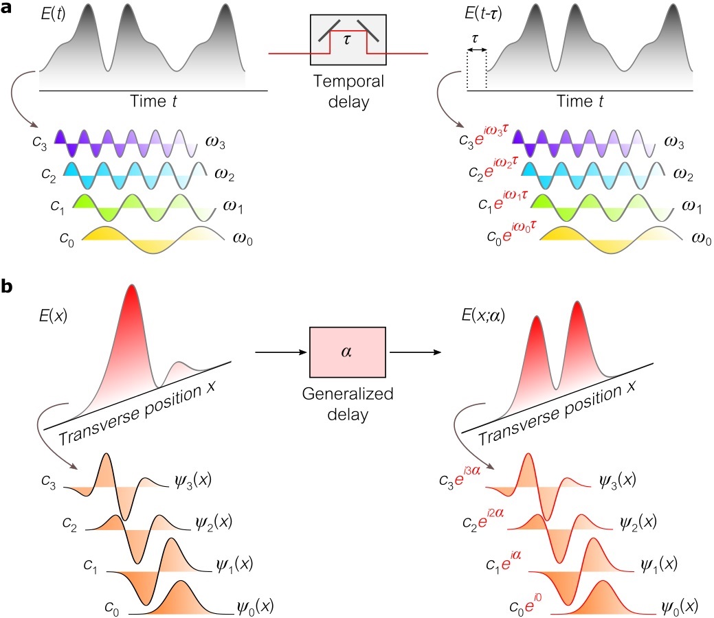 Generalized Optical Interferometry Using a Hilbert-space analyzer