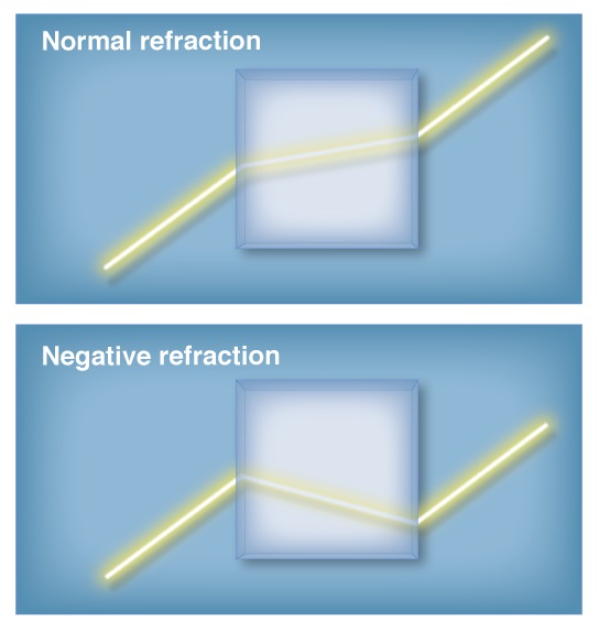 An illustration of refraction through a normal optical medium versus what it would look like for a medium capable of negative refraction