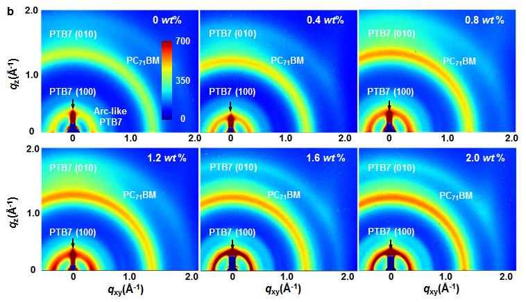 Highly Efficient Organic Solar Cells with Improved Operation Stability