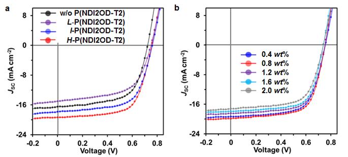 Highly Efficient Organic Solar Cells with Improved Operation Stability