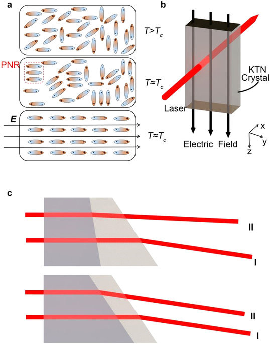 Illustration of a KTN crystal operating under different phases