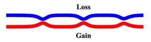 Diagram of the system of two coupled waveguides with periodically changing parameters