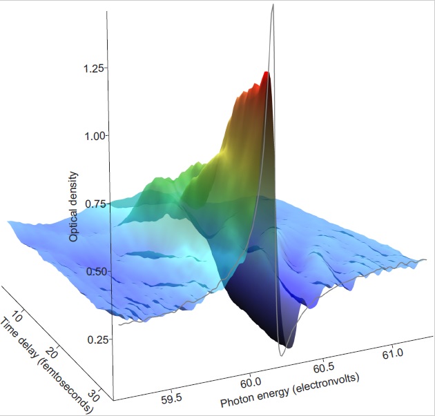 This image shows the buildup of Fano resonance created by a short laser pulse