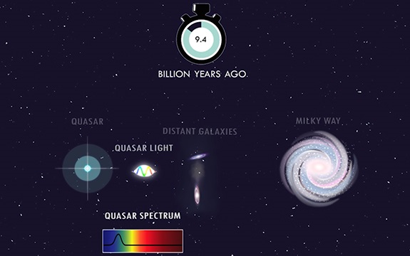 Astronomers observed light from a quasar 8.5 billion years after it passed through distant galaxies