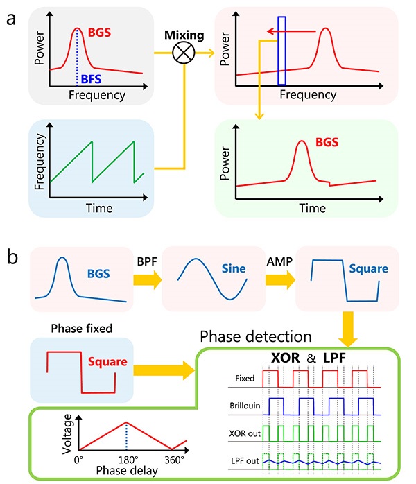 Ultra-high-speed optical fiber sensor enables detection of structural damage in real time